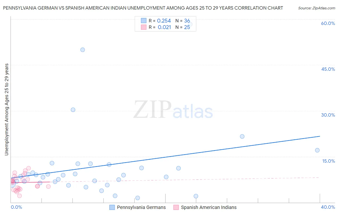 Pennsylvania German vs Spanish American Indian Unemployment Among Ages 25 to 29 years