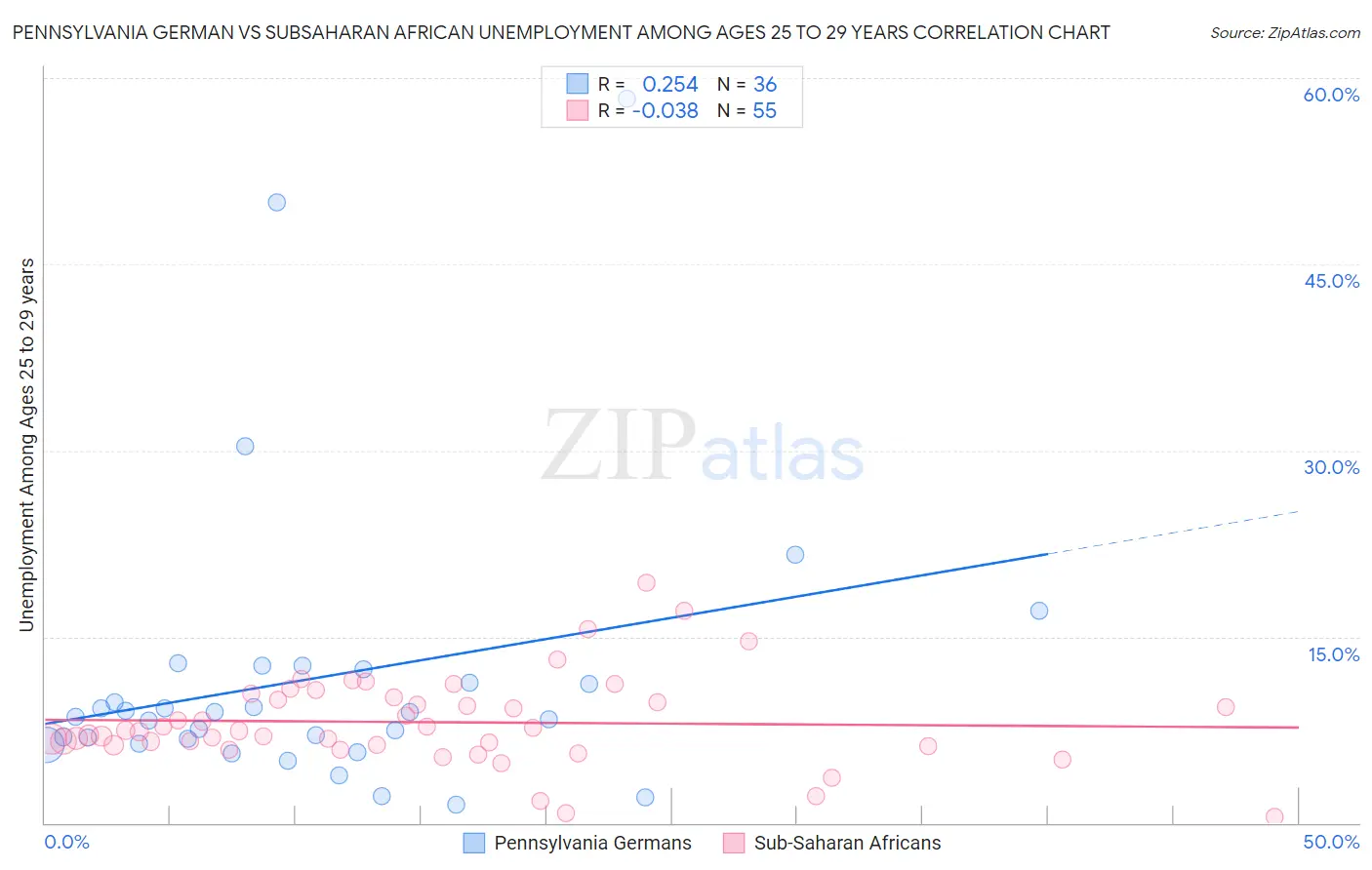 Pennsylvania German vs Subsaharan African Unemployment Among Ages 25 to 29 years