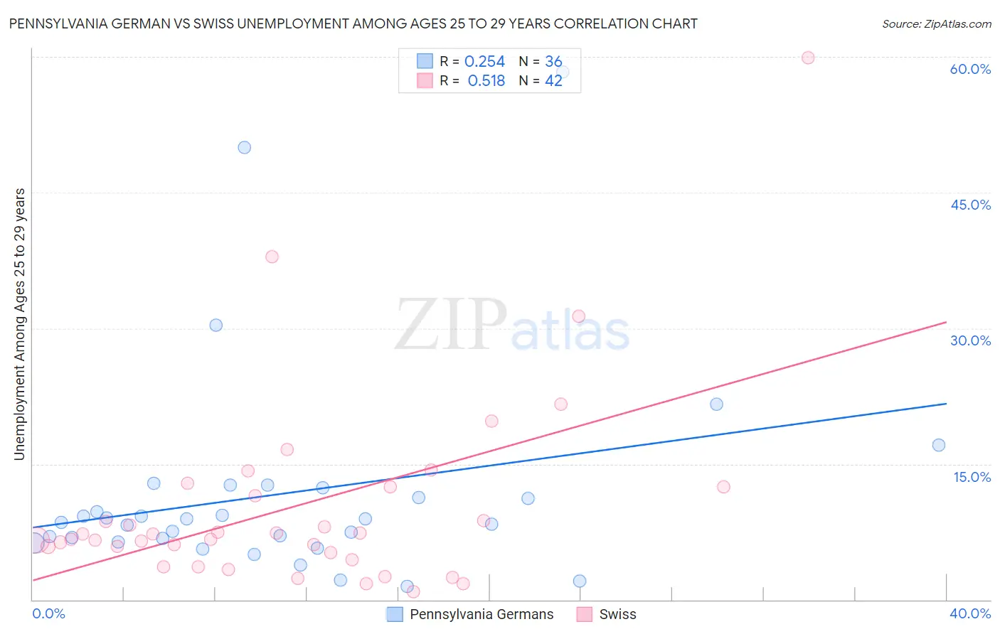 Pennsylvania German vs Swiss Unemployment Among Ages 25 to 29 years