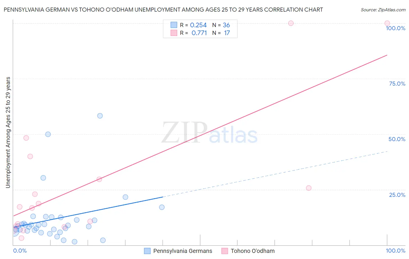 Pennsylvania German vs Tohono O'odham Unemployment Among Ages 25 to 29 years