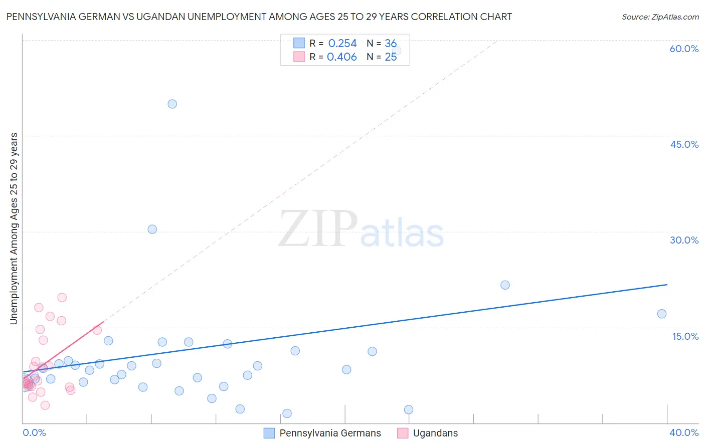 Pennsylvania German vs Ugandan Unemployment Among Ages 25 to 29 years