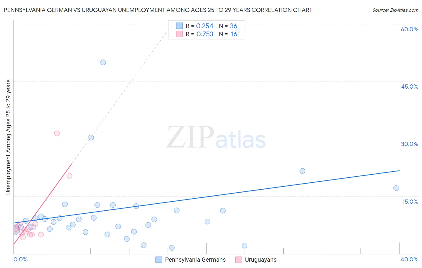 Pennsylvania German vs Uruguayan Unemployment Among Ages 25 to 29 years