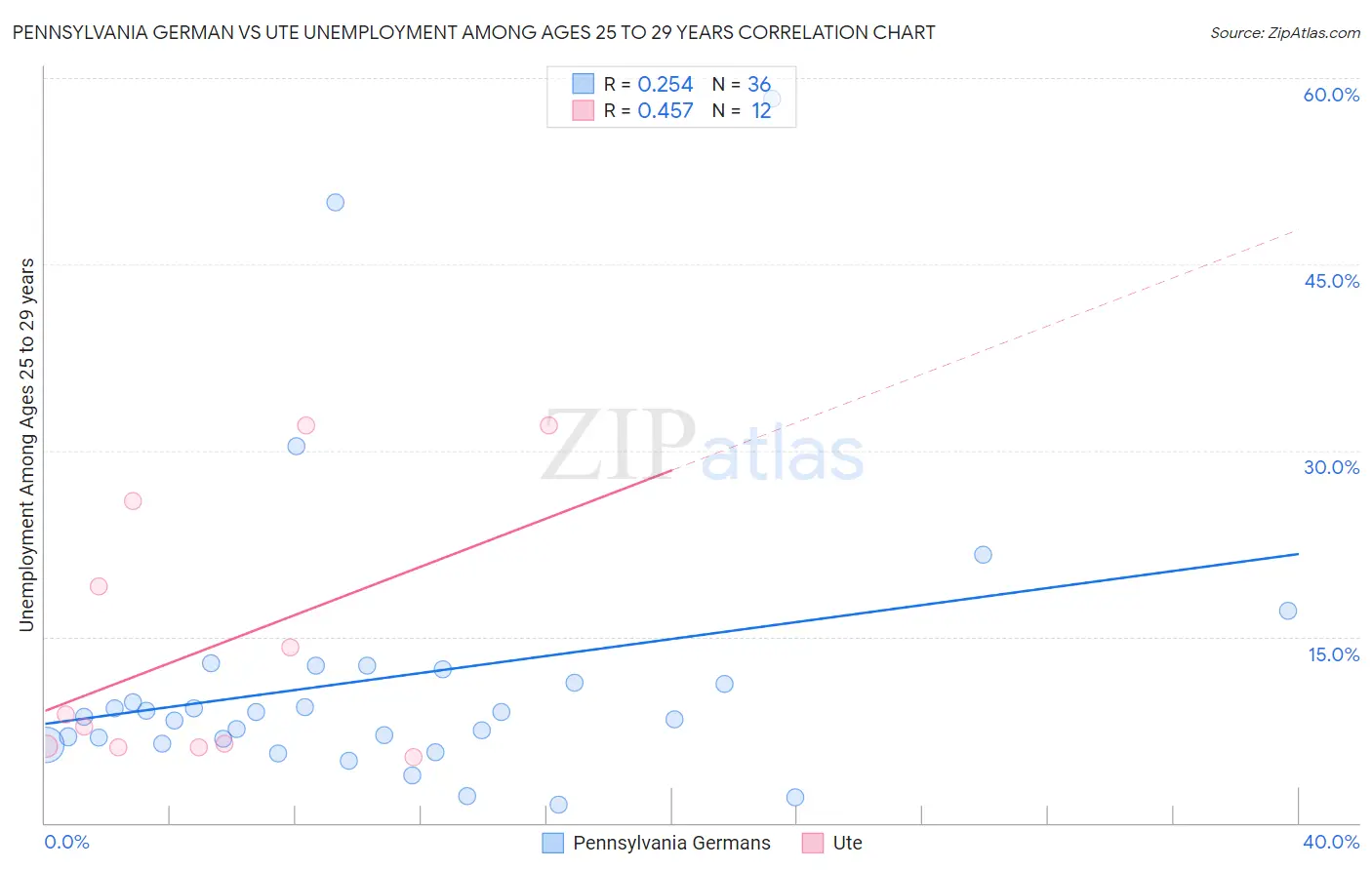 Pennsylvania German vs Ute Unemployment Among Ages 25 to 29 years