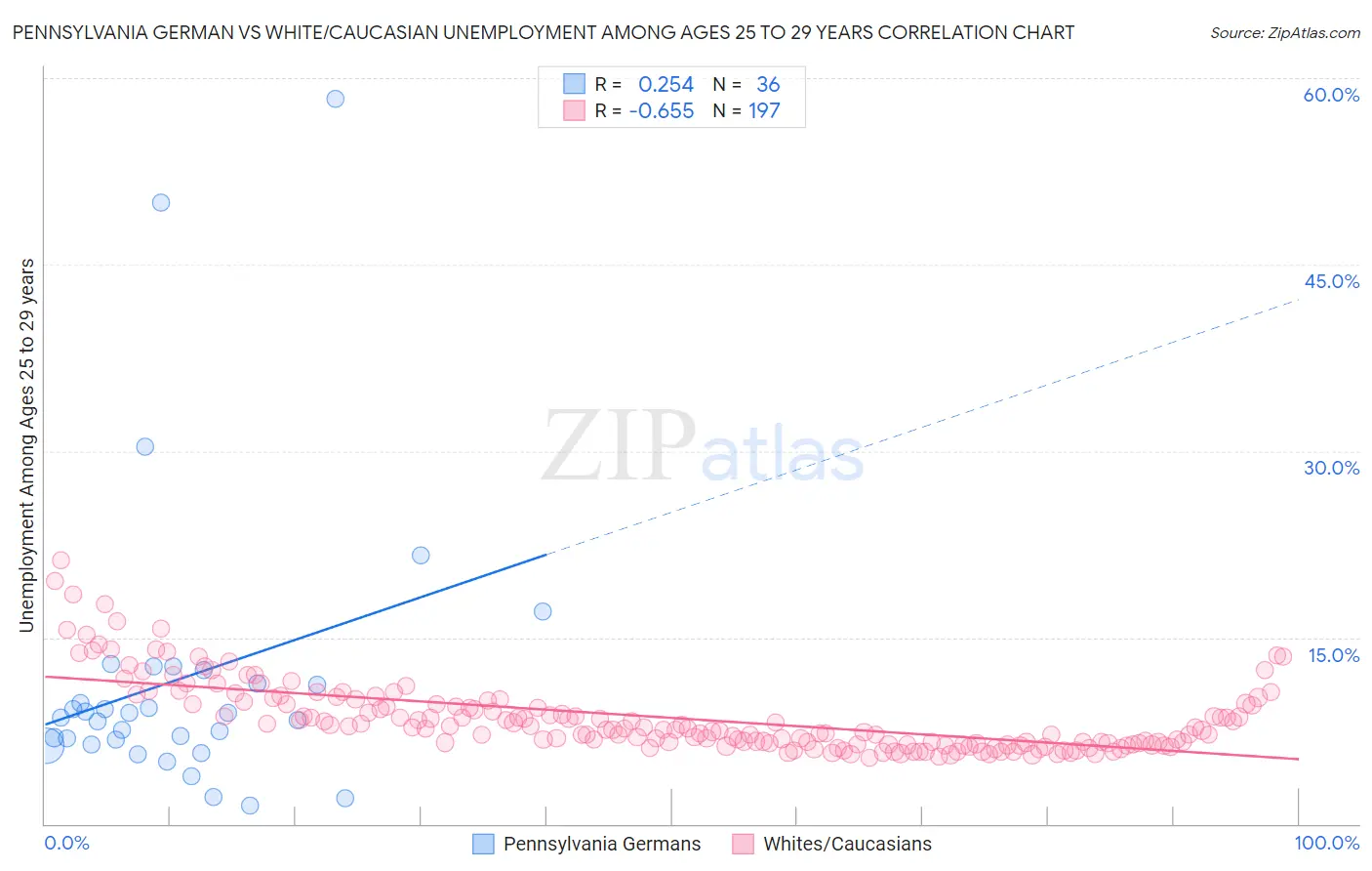 Pennsylvania German vs White/Caucasian Unemployment Among Ages 25 to 29 years
