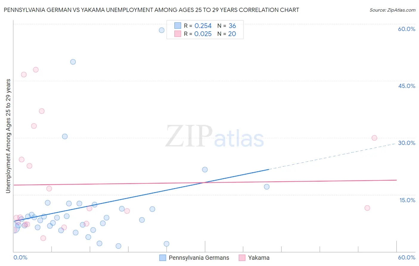 Pennsylvania German vs Yakama Unemployment Among Ages 25 to 29 years