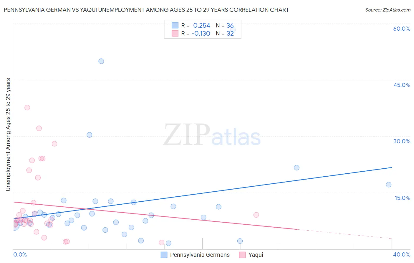 Pennsylvania German vs Yaqui Unemployment Among Ages 25 to 29 years