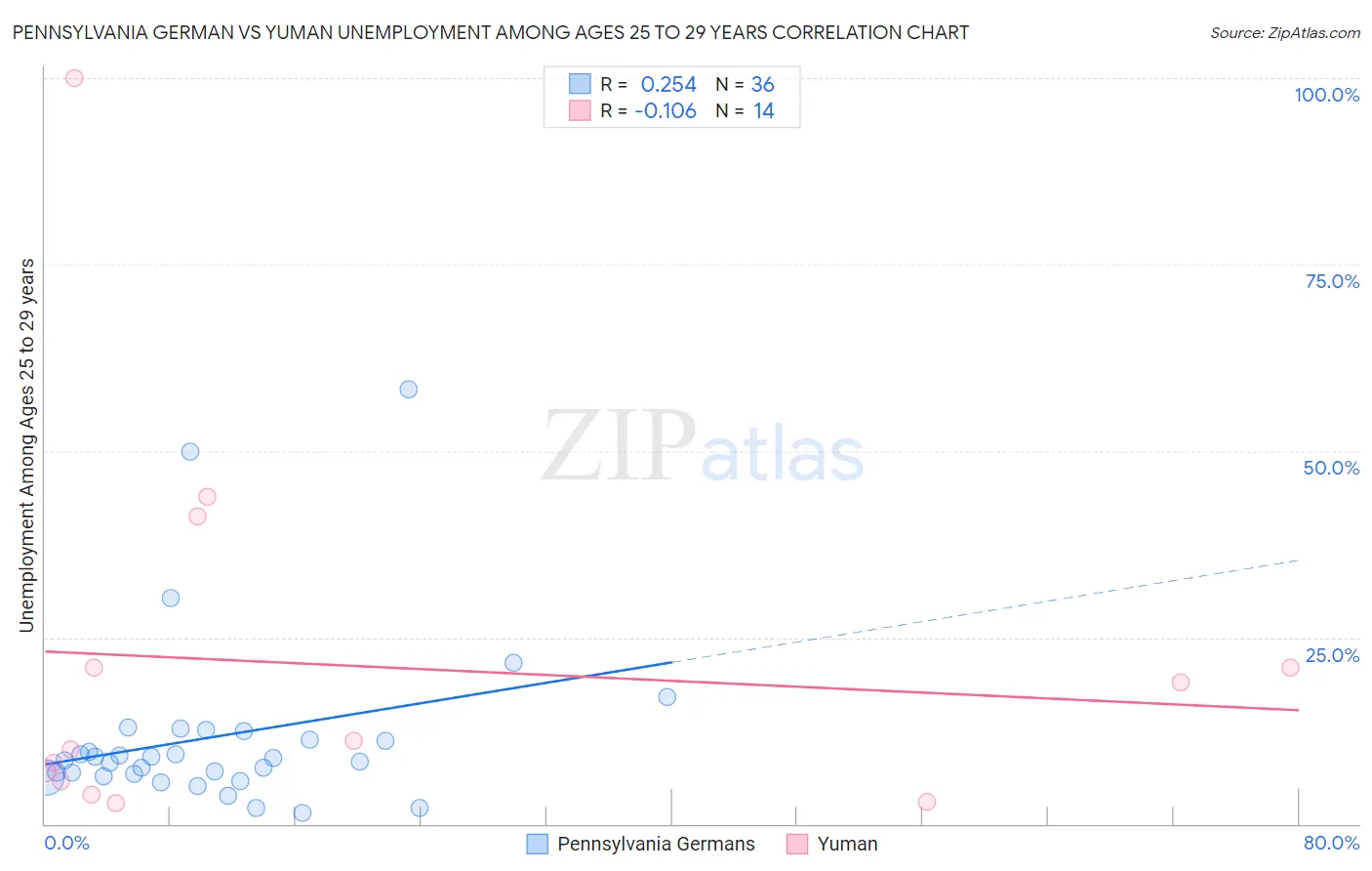 Pennsylvania German vs Yuman Unemployment Among Ages 25 to 29 years