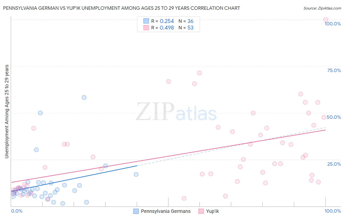 Pennsylvania German vs Yup'ik Unemployment Among Ages 25 to 29 years