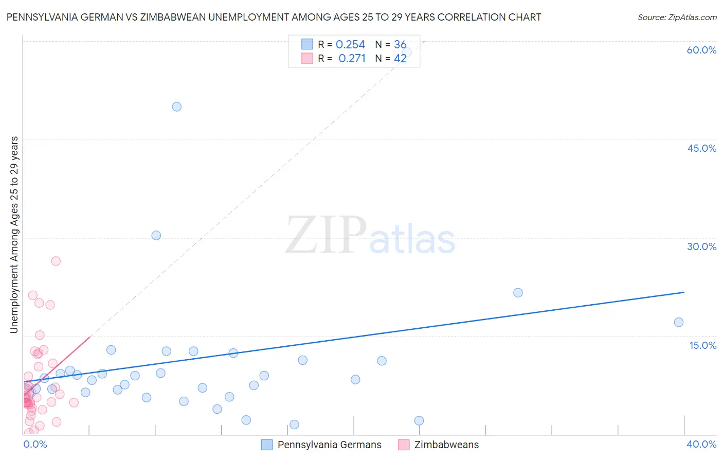 Pennsylvania German vs Zimbabwean Unemployment Among Ages 25 to 29 years