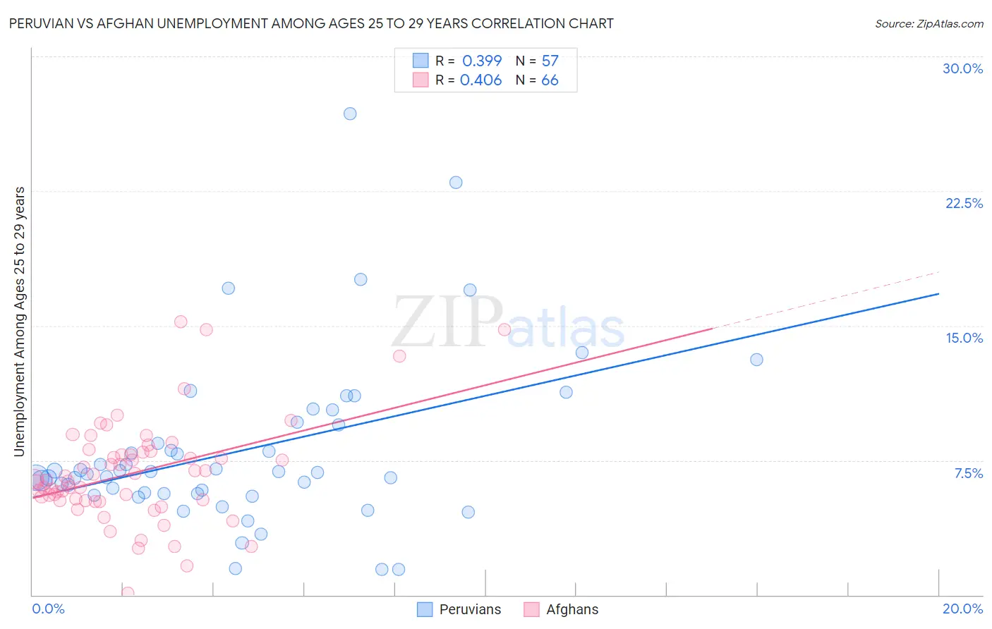 Peruvian vs Afghan Unemployment Among Ages 25 to 29 years
