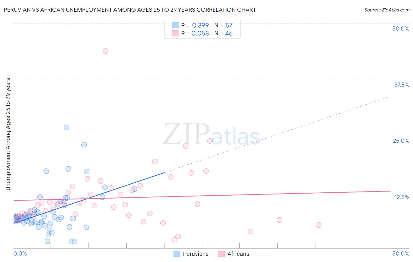 Peruvian vs African Unemployment Among Ages 25 to 29 years