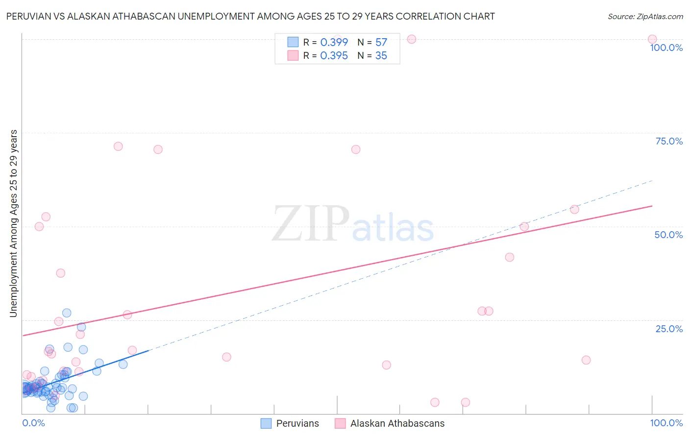 Peruvian vs Alaskan Athabascan Unemployment Among Ages 25 to 29 years