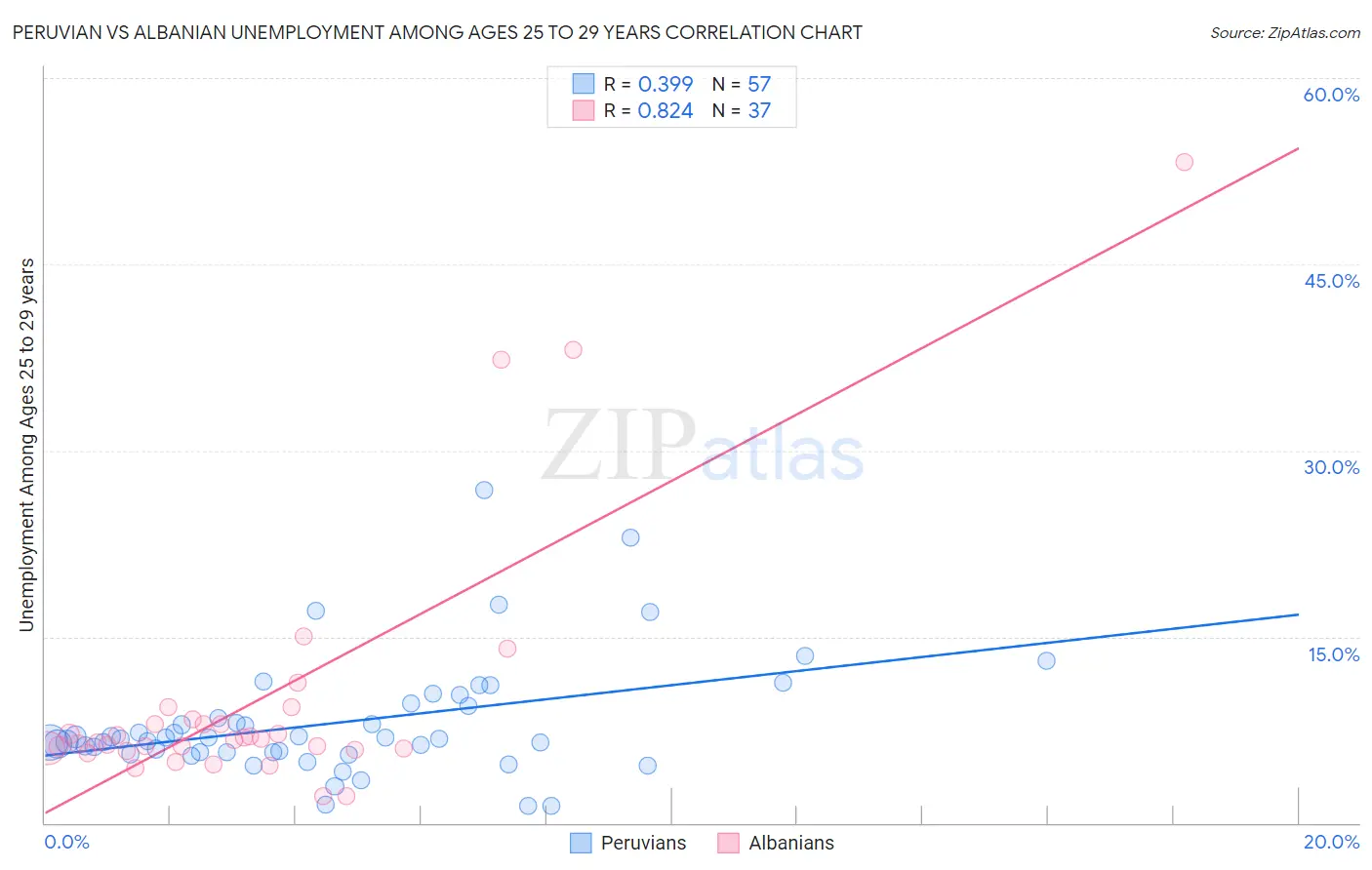 Peruvian vs Albanian Unemployment Among Ages 25 to 29 years