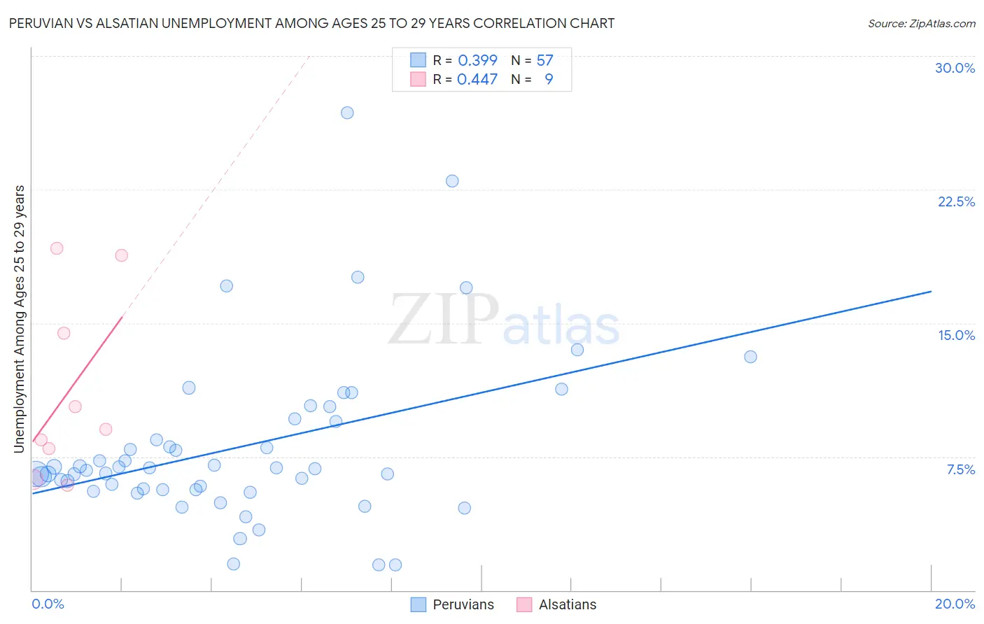 Peruvian vs Alsatian Unemployment Among Ages 25 to 29 years