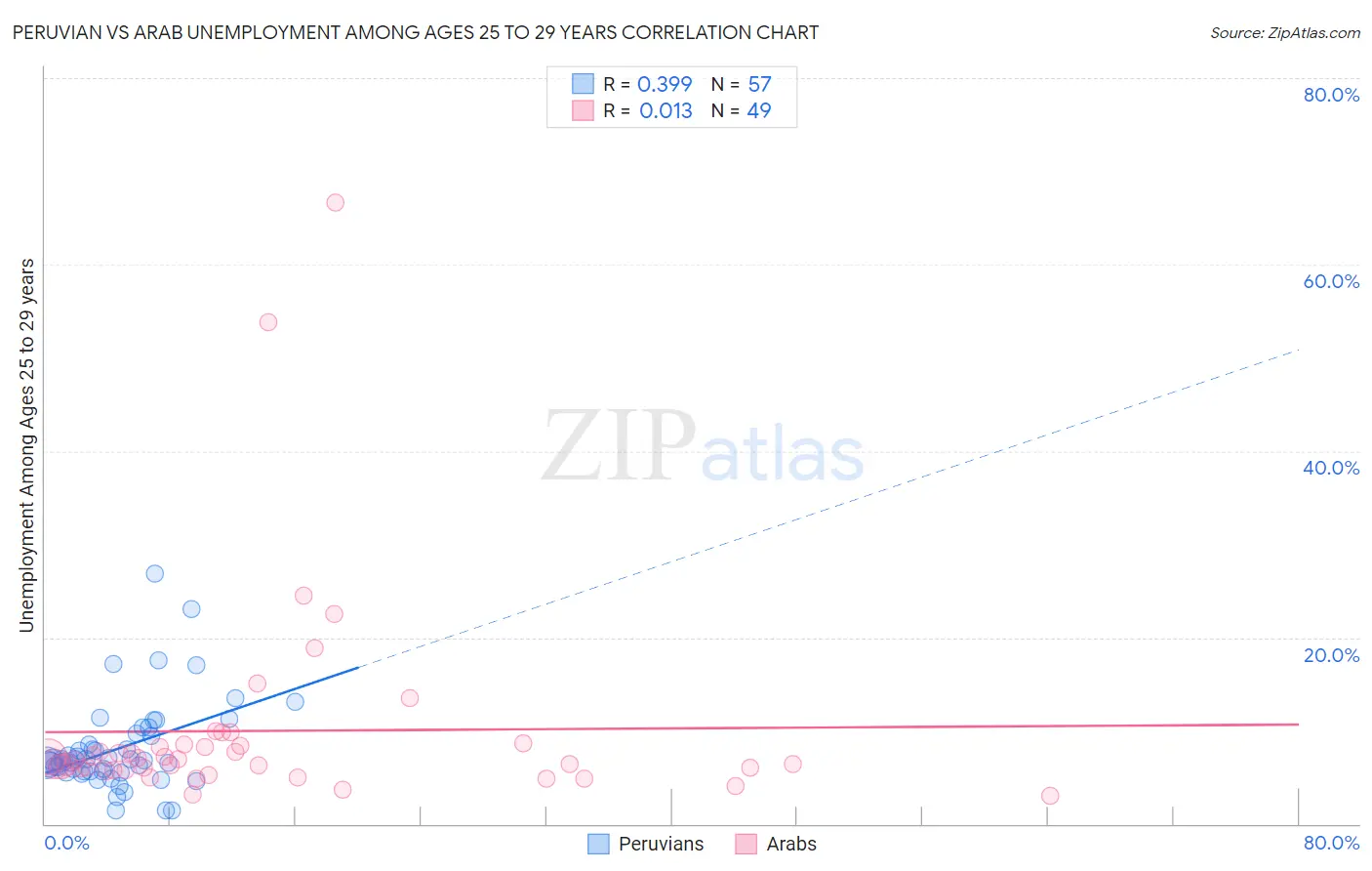 Peruvian vs Arab Unemployment Among Ages 25 to 29 years