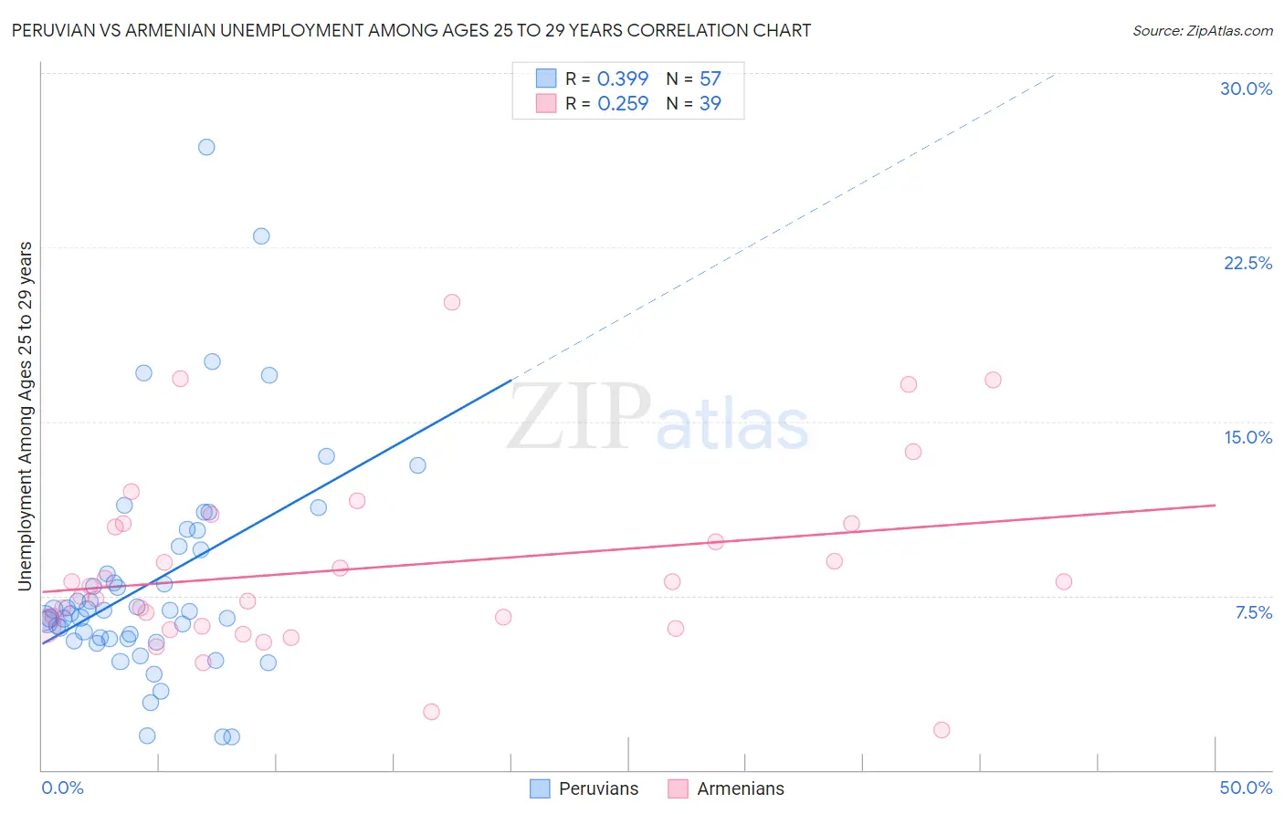 Peruvian vs Armenian Unemployment Among Ages 25 to 29 years