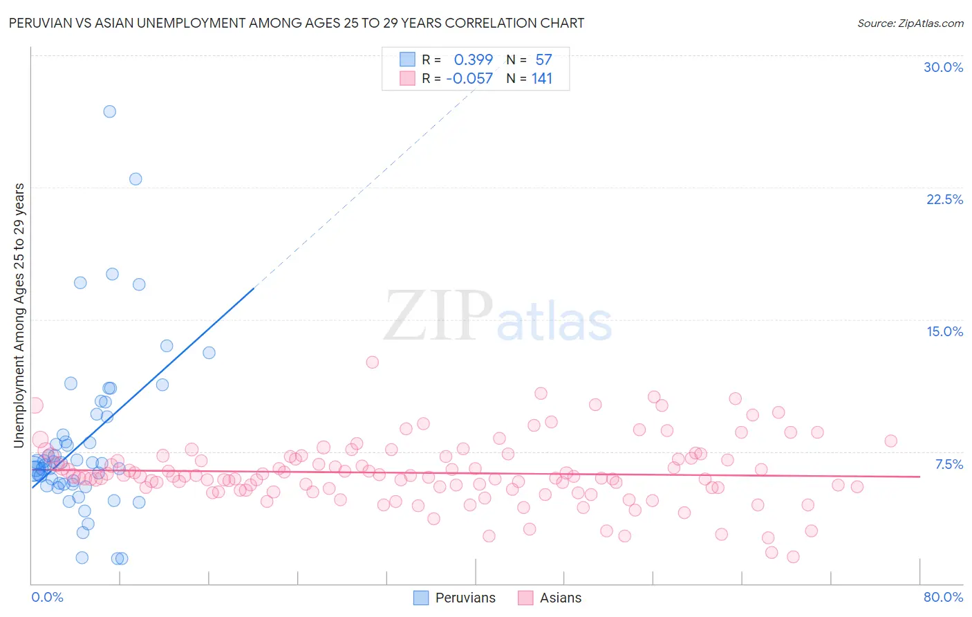 Peruvian vs Asian Unemployment Among Ages 25 to 29 years