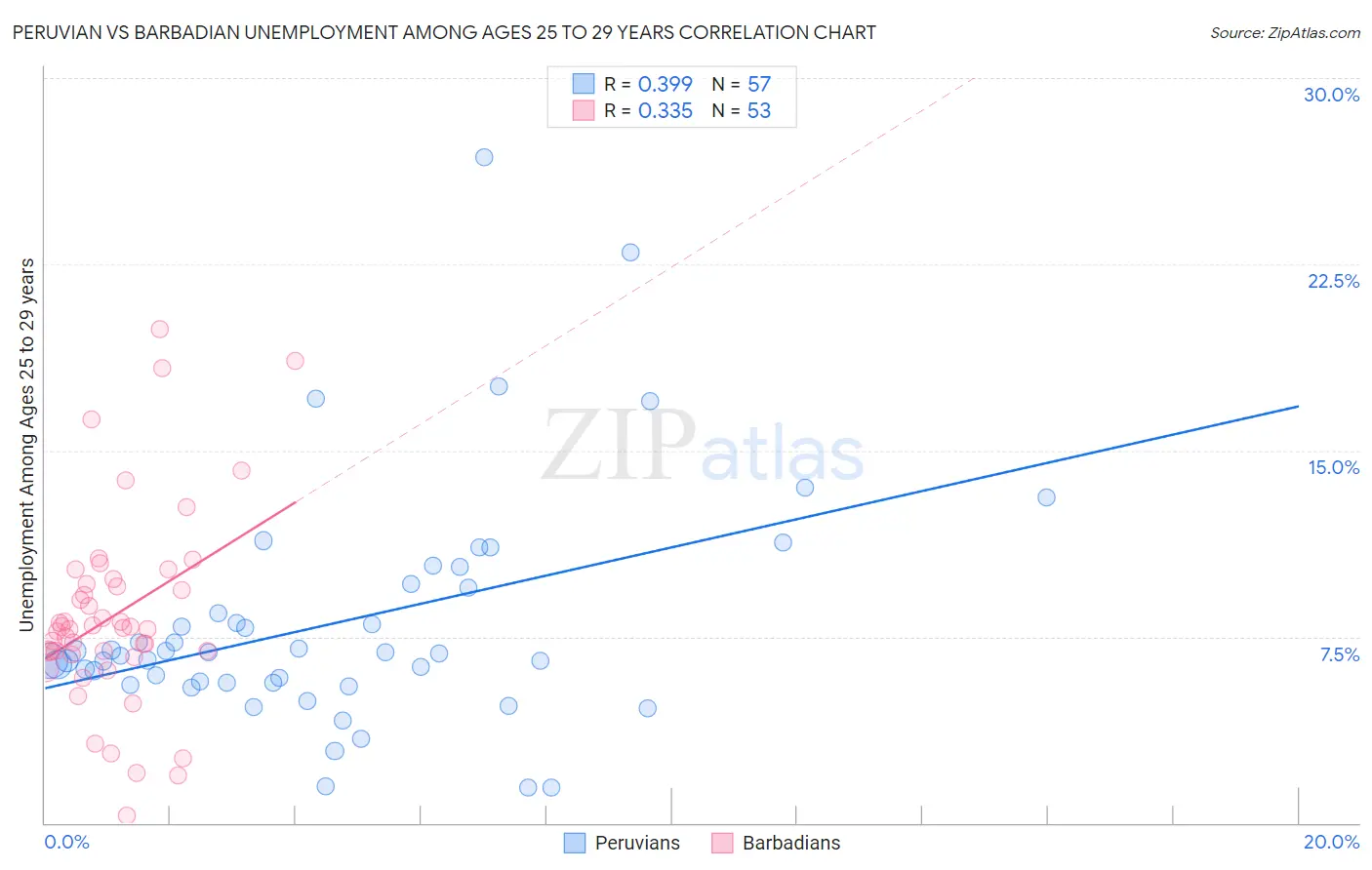 Peruvian vs Barbadian Unemployment Among Ages 25 to 29 years