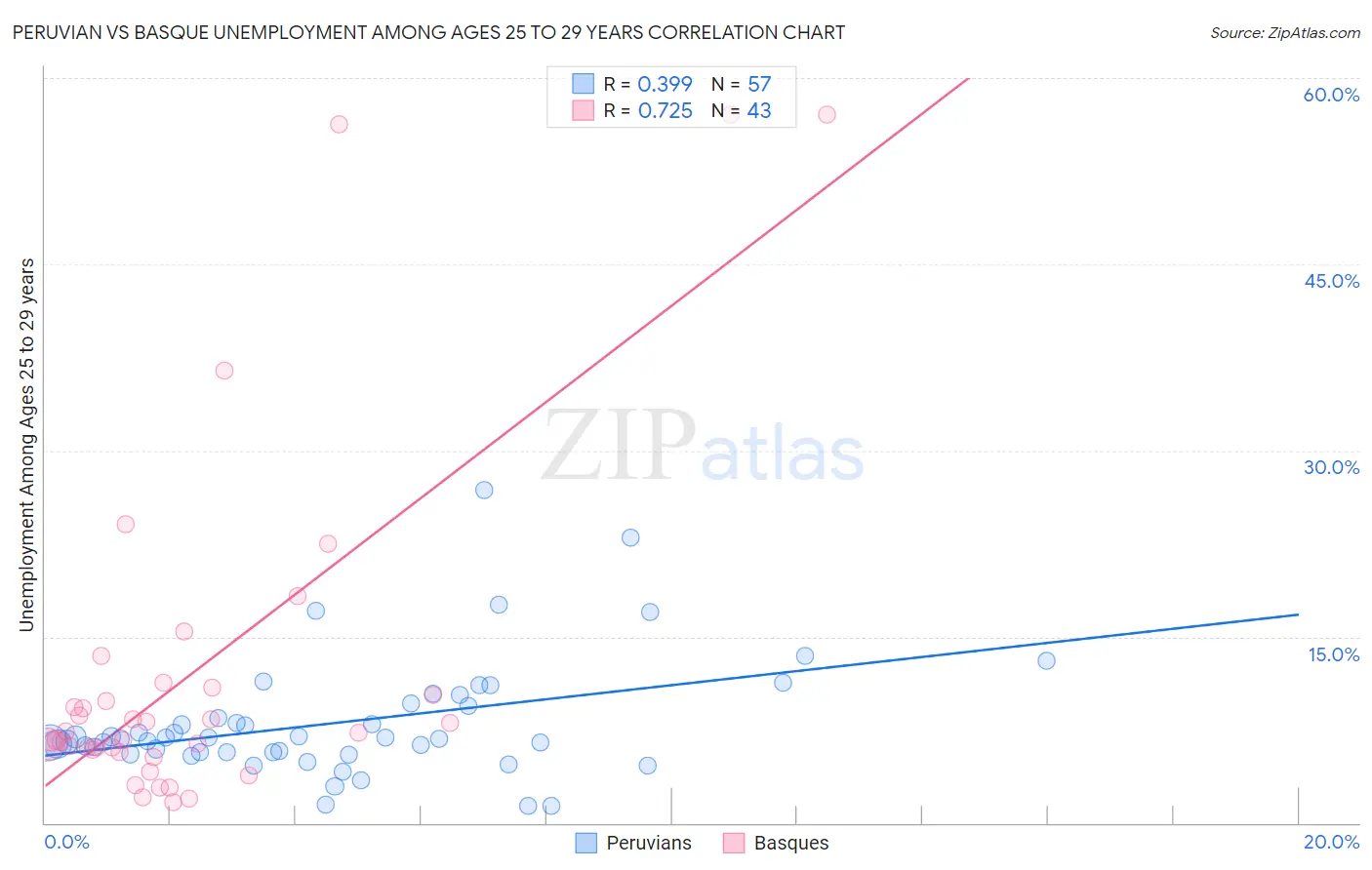Peruvian vs Basque Unemployment Among Ages 25 to 29 years