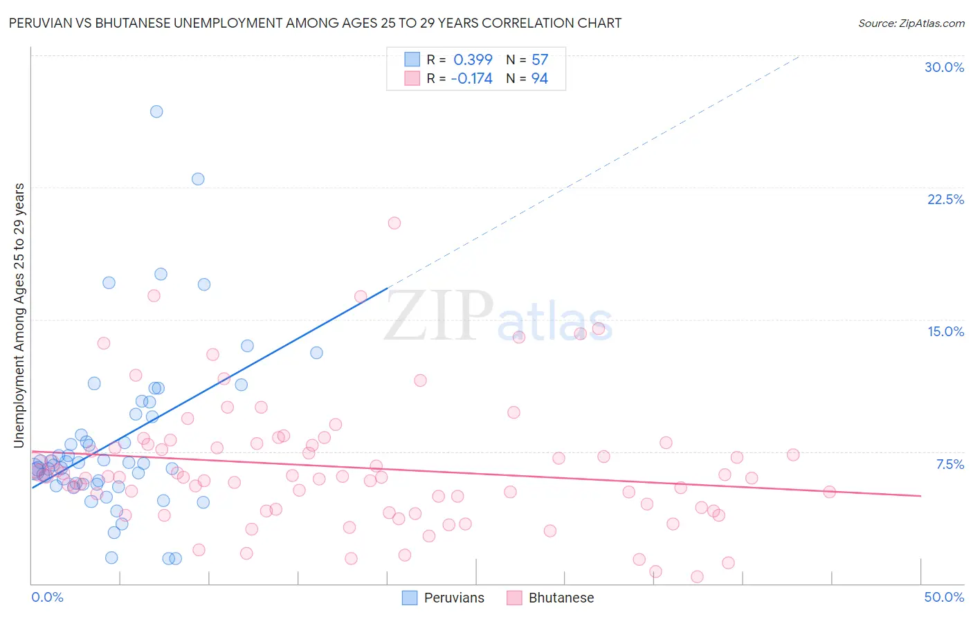 Peruvian vs Bhutanese Unemployment Among Ages 25 to 29 years
