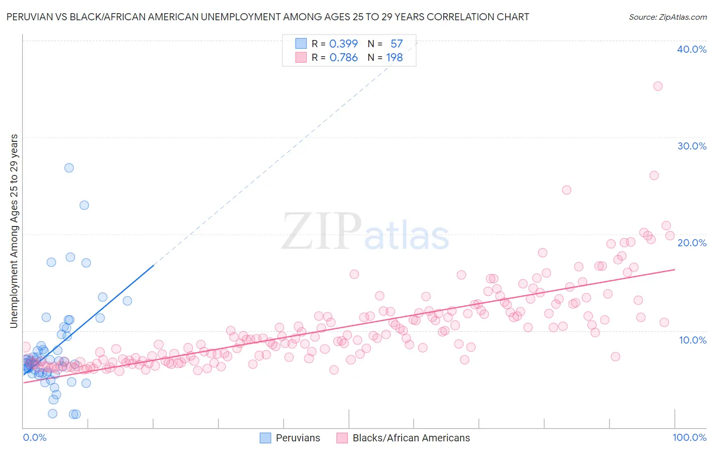 Peruvian vs Black/African American Unemployment Among Ages 25 to 29 years
