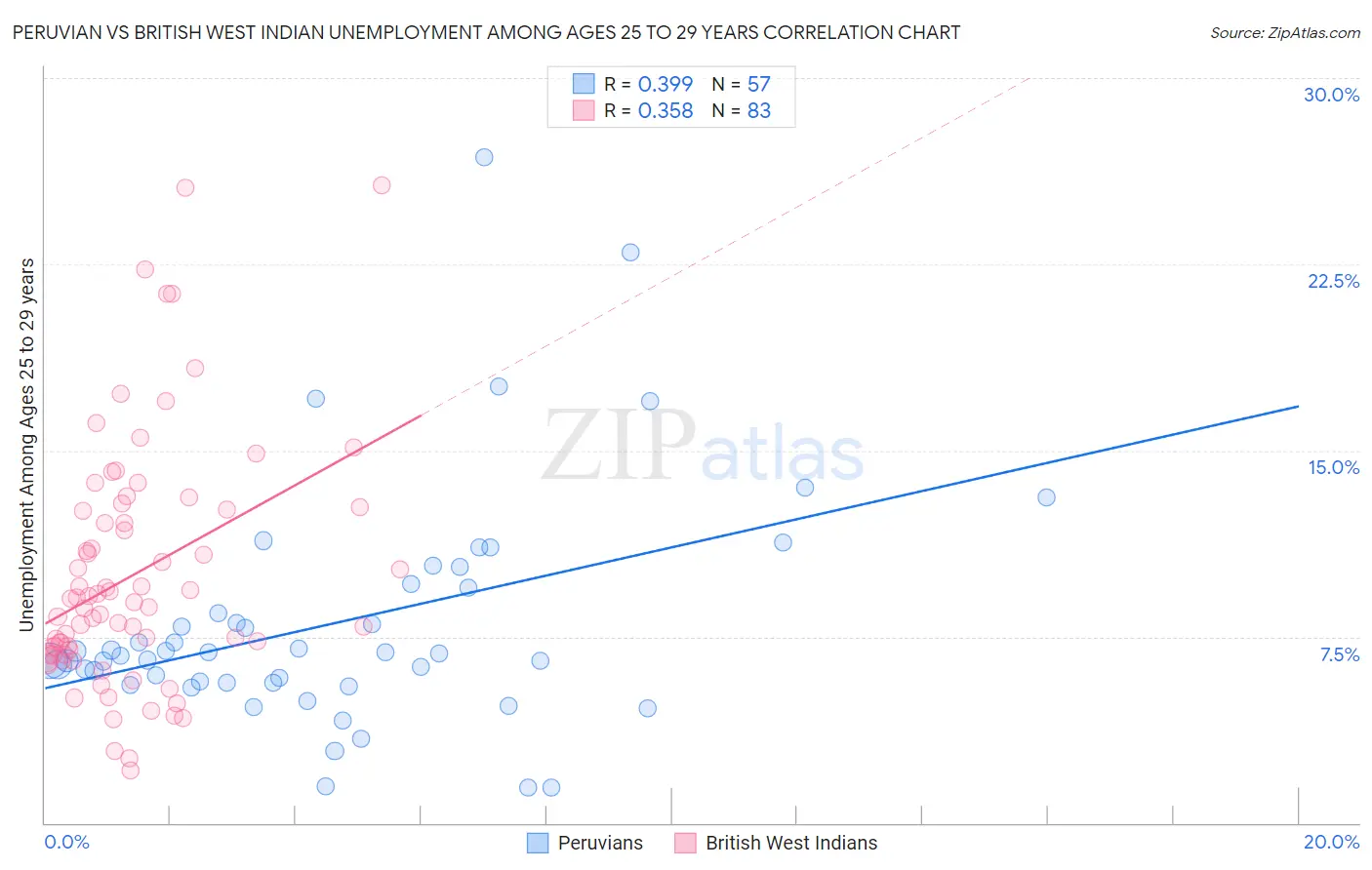 Peruvian vs British West Indian Unemployment Among Ages 25 to 29 years