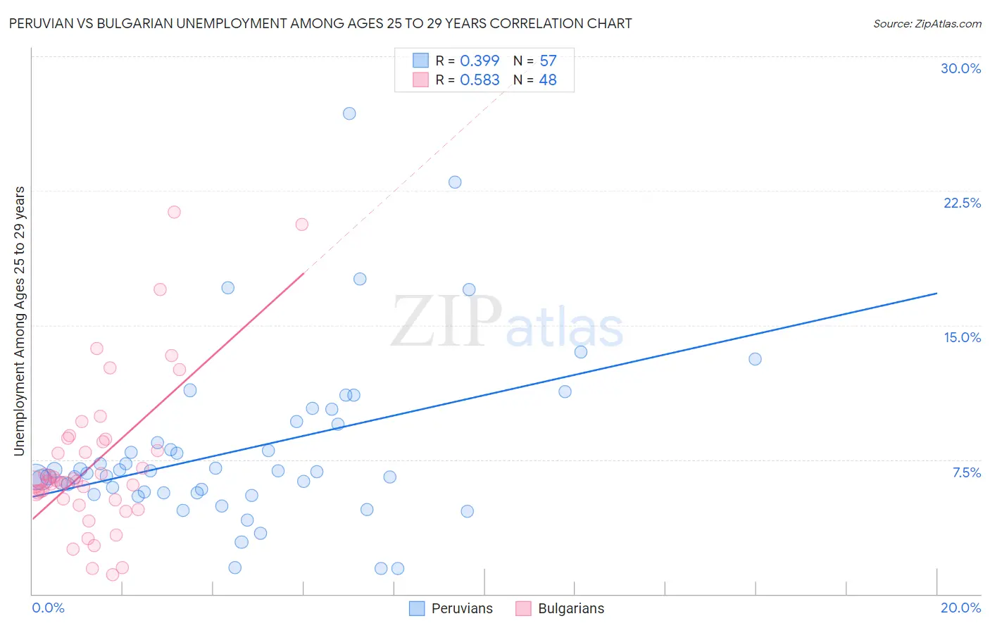 Peruvian vs Bulgarian Unemployment Among Ages 25 to 29 years