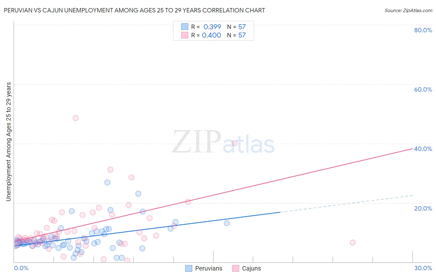 Peruvian vs Cajun Unemployment Among Ages 25 to 29 years