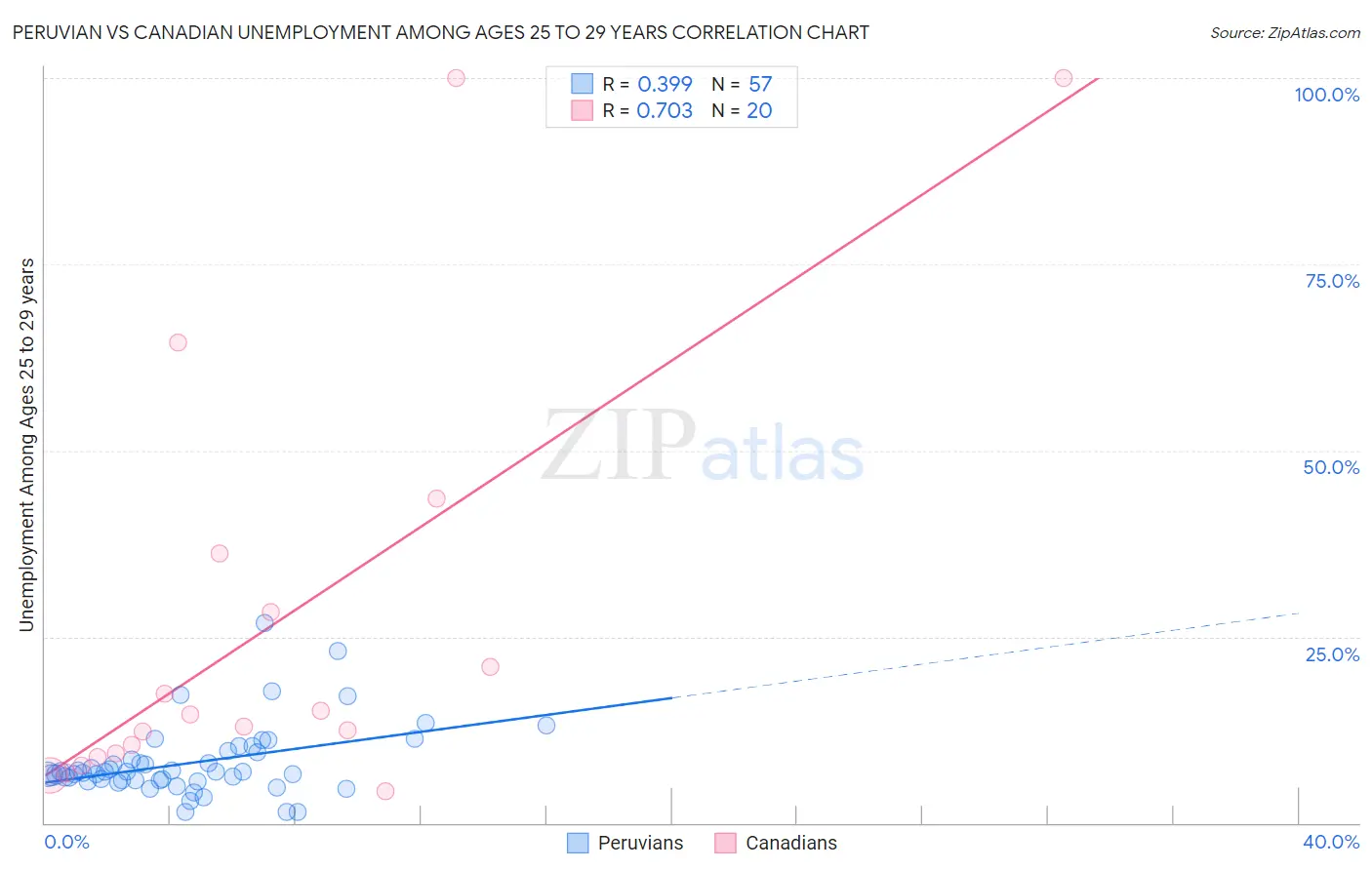 Peruvian vs Canadian Unemployment Among Ages 25 to 29 years