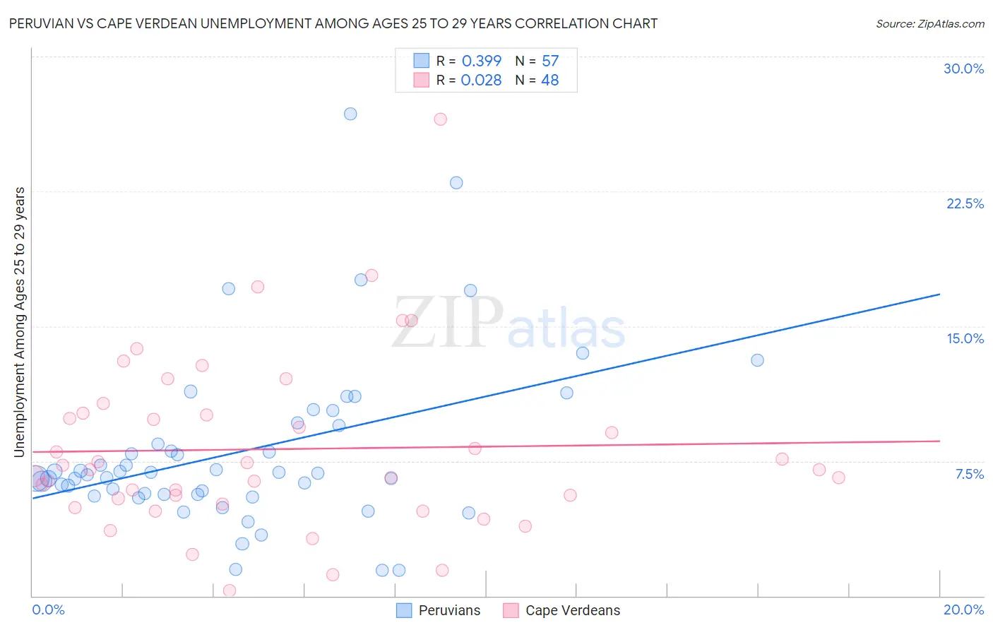 Peruvian vs Cape Verdean Unemployment Among Ages 25 to 29 years