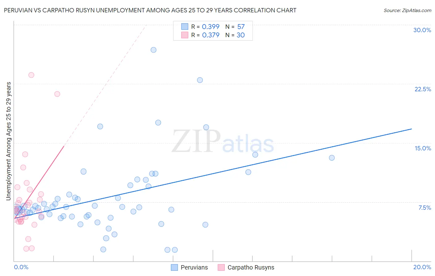 Peruvian vs Carpatho Rusyn Unemployment Among Ages 25 to 29 years
