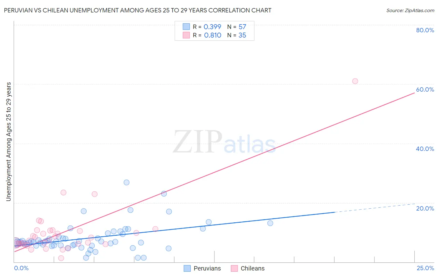 Peruvian vs Chilean Unemployment Among Ages 25 to 29 years