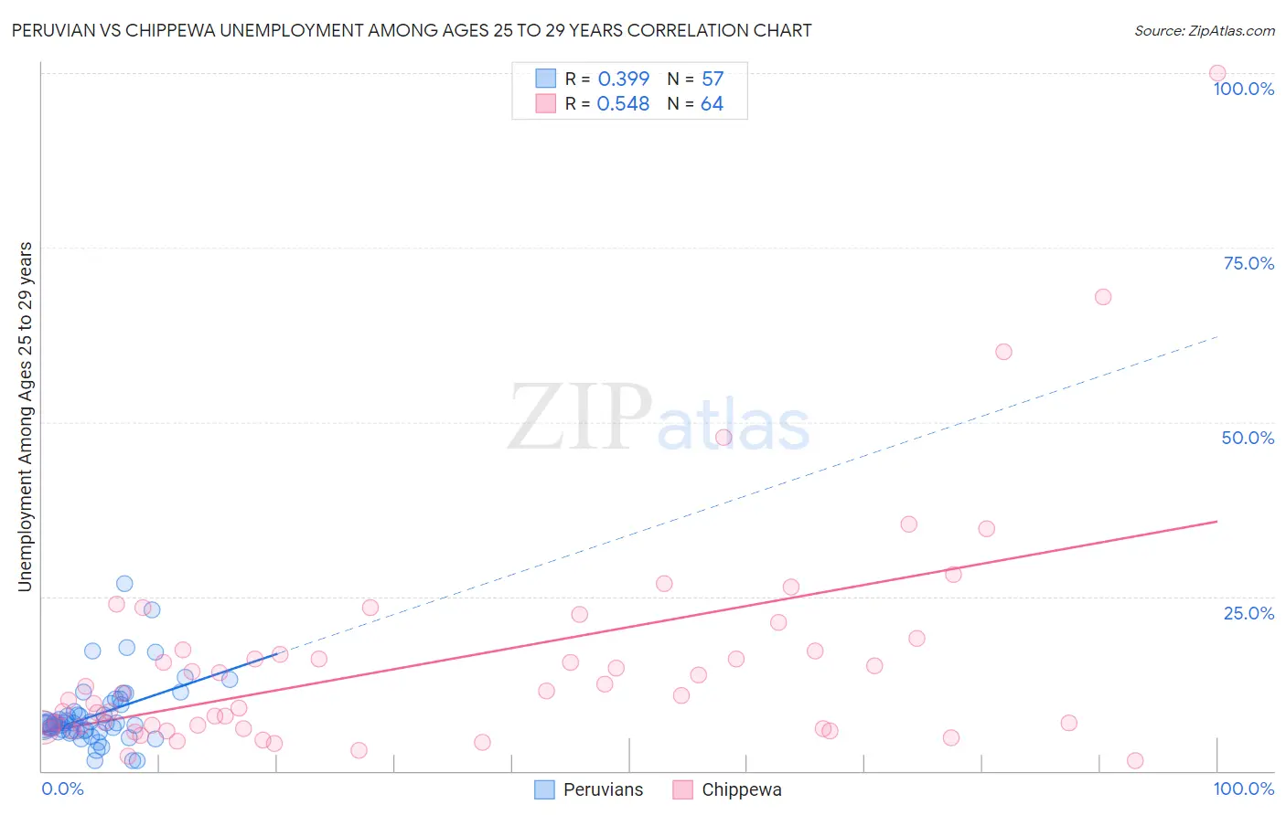 Peruvian vs Chippewa Unemployment Among Ages 25 to 29 years