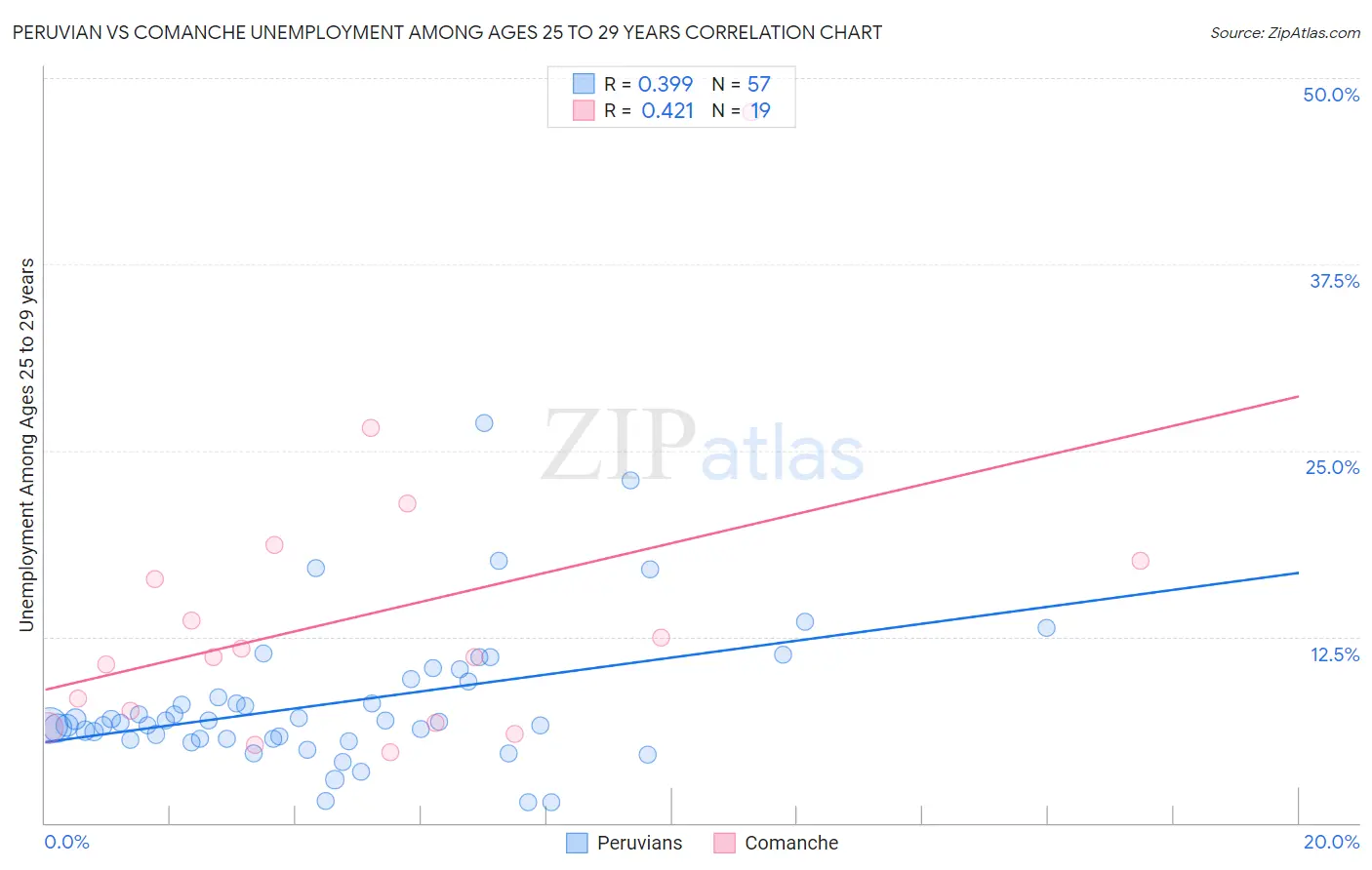 Peruvian vs Comanche Unemployment Among Ages 25 to 29 years