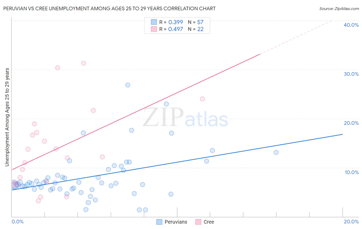 Peruvian vs Cree Unemployment Among Ages 25 to 29 years