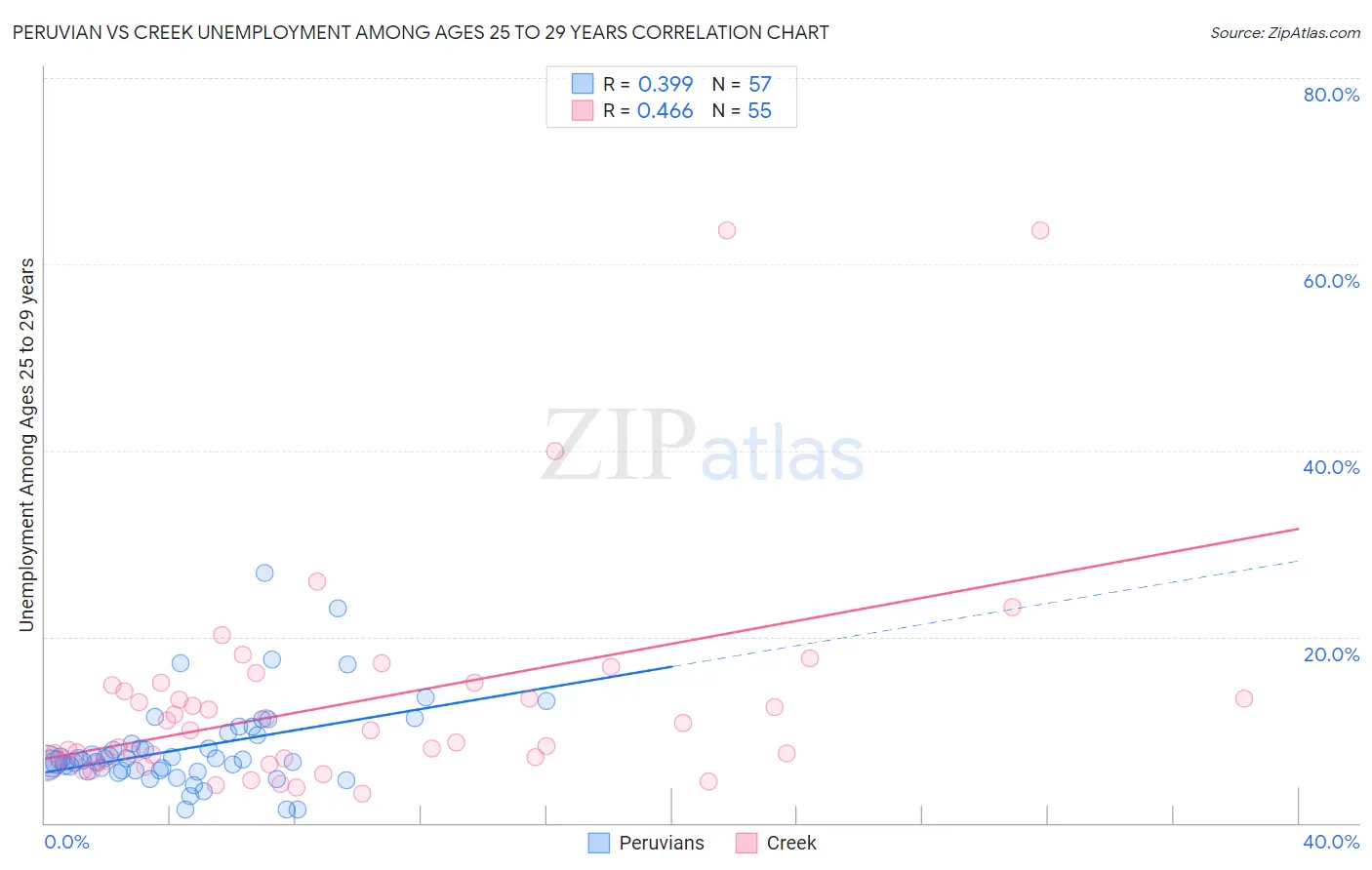 Peruvian vs Creek Unemployment Among Ages 25 to 29 years