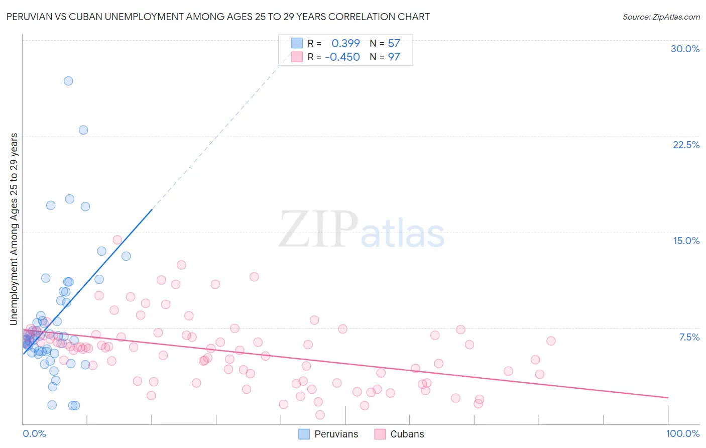 Peruvian vs Cuban Unemployment Among Ages 25 to 29 years