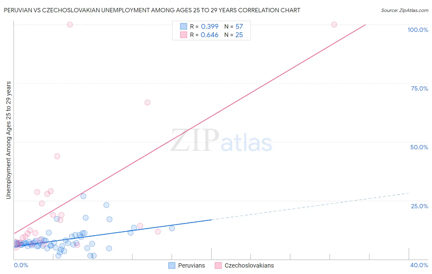 Peruvian vs Czechoslovakian Unemployment Among Ages 25 to 29 years