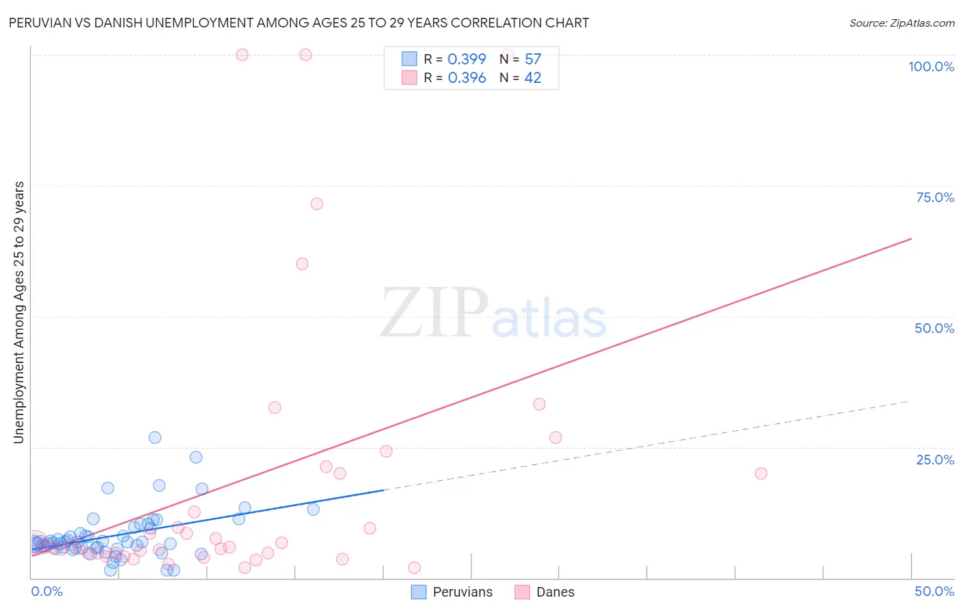 Peruvian vs Danish Unemployment Among Ages 25 to 29 years