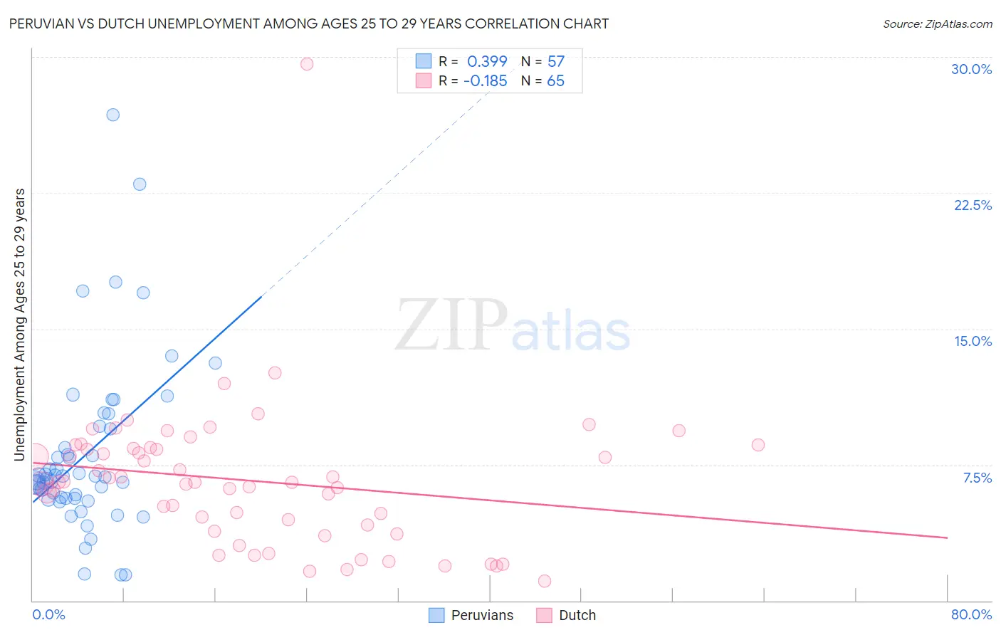 Peruvian vs Dutch Unemployment Among Ages 25 to 29 years