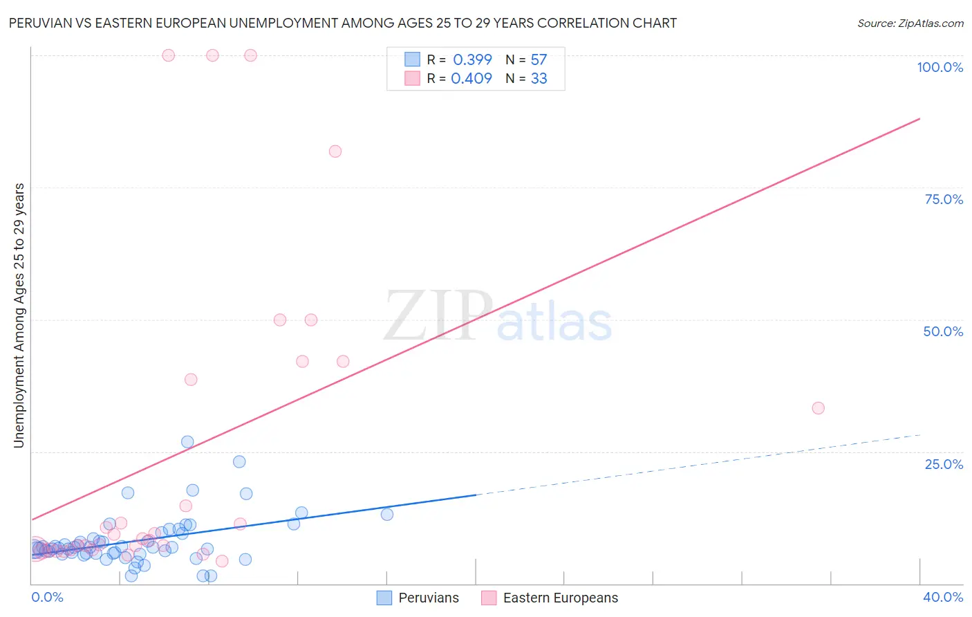 Peruvian vs Eastern European Unemployment Among Ages 25 to 29 years