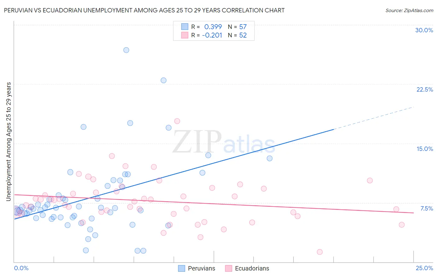 Peruvian vs Ecuadorian Unemployment Among Ages 25 to 29 years
