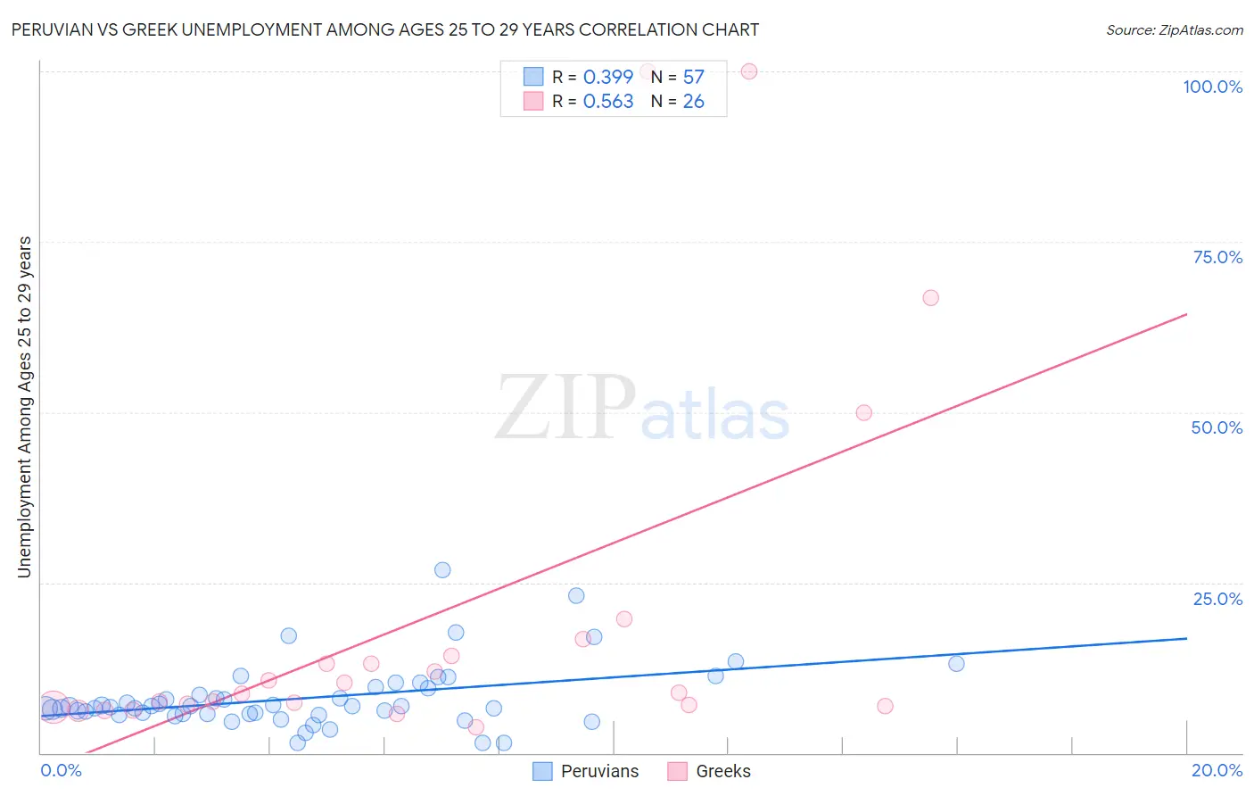 Peruvian vs Greek Unemployment Among Ages 25 to 29 years