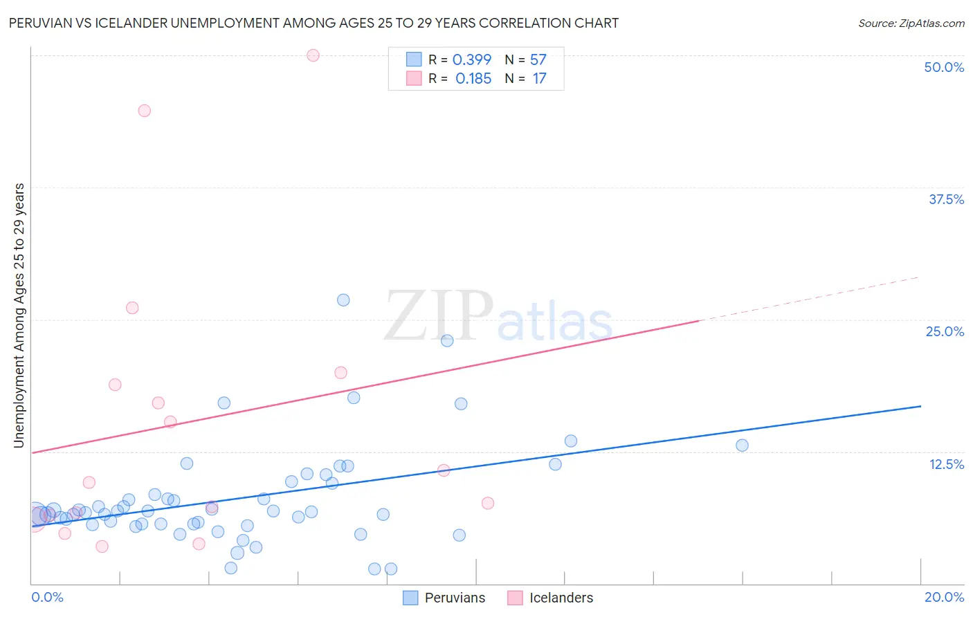 Peruvian vs Icelander Unemployment Among Ages 25 to 29 years