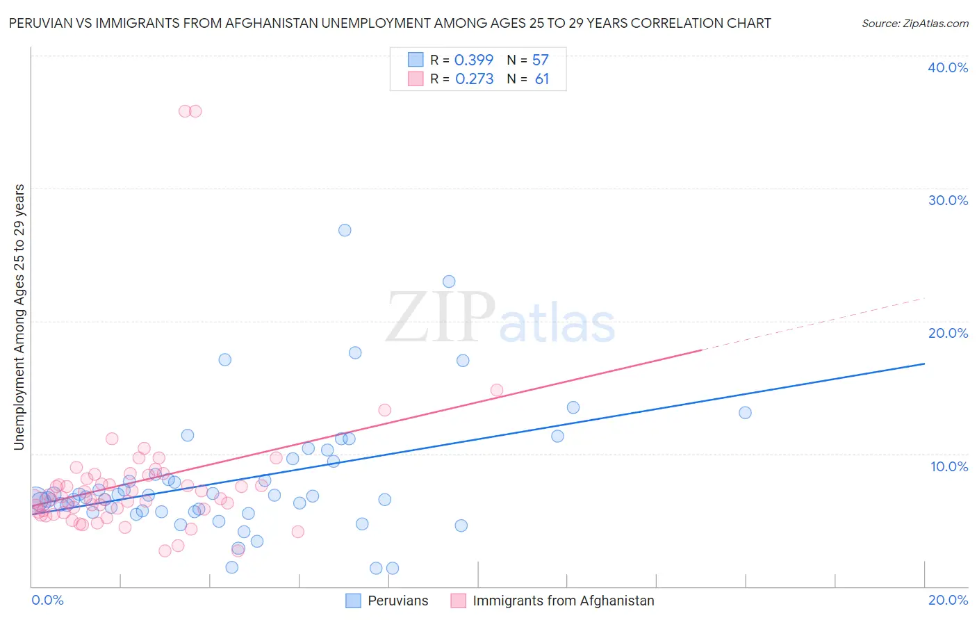 Peruvian vs Immigrants from Afghanistan Unemployment Among Ages 25 to 29 years