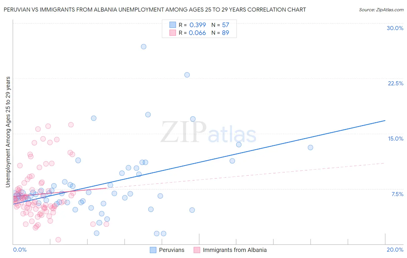 Peruvian vs Immigrants from Albania Unemployment Among Ages 25 to 29 years