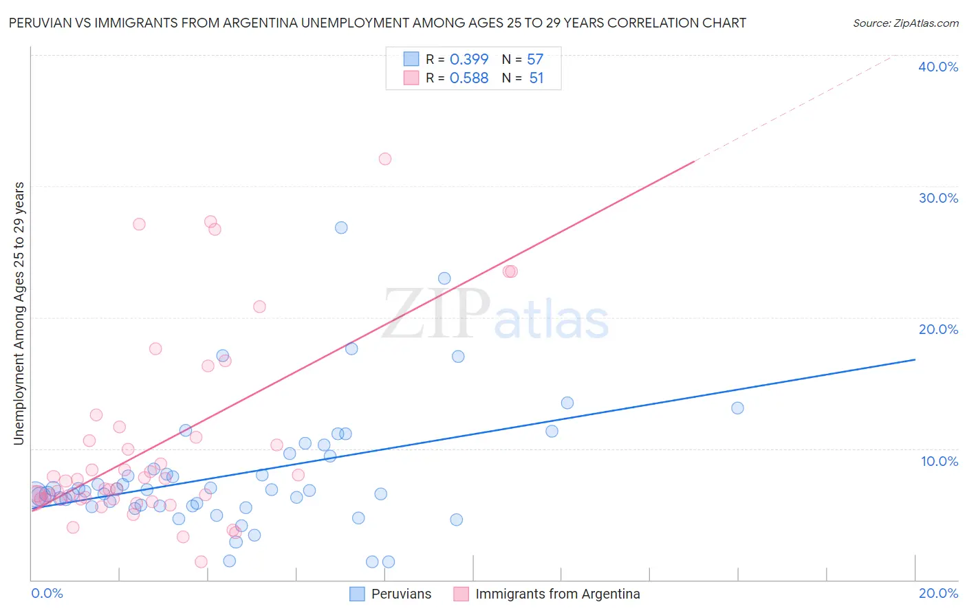 Peruvian vs Immigrants from Argentina Unemployment Among Ages 25 to 29 years