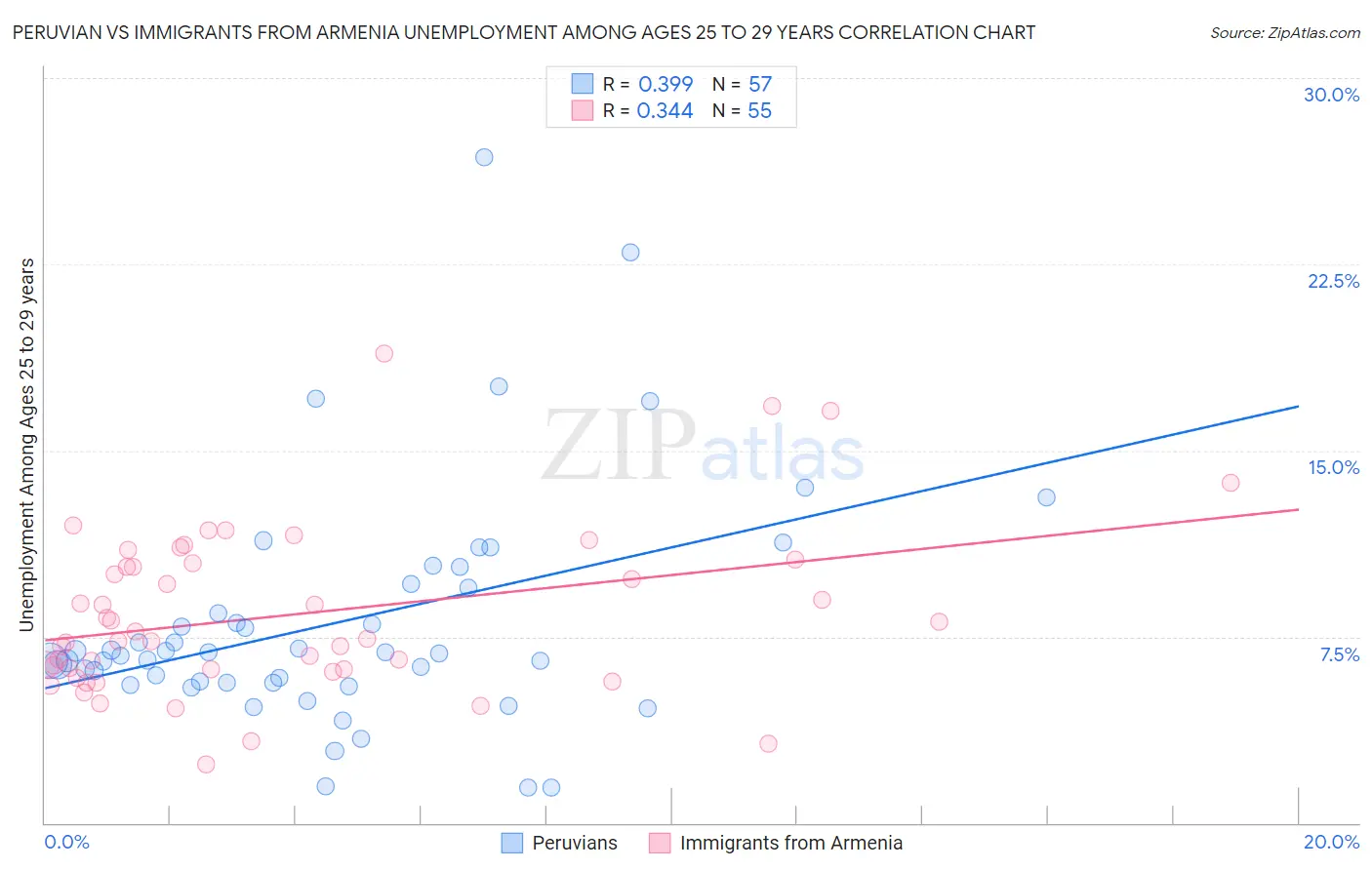 Peruvian vs Immigrants from Armenia Unemployment Among Ages 25 to 29 years