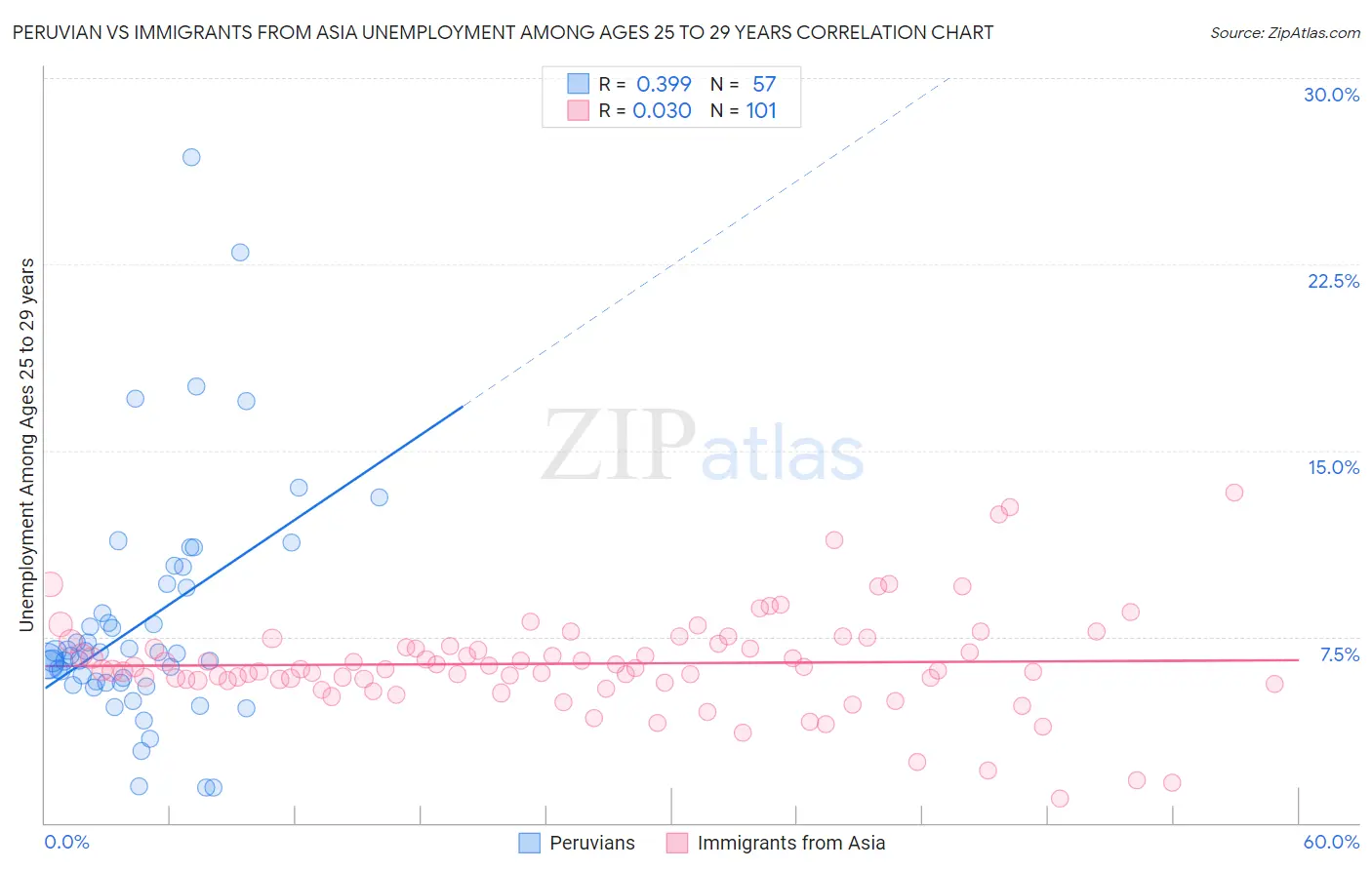 Peruvian vs Immigrants from Asia Unemployment Among Ages 25 to 29 years