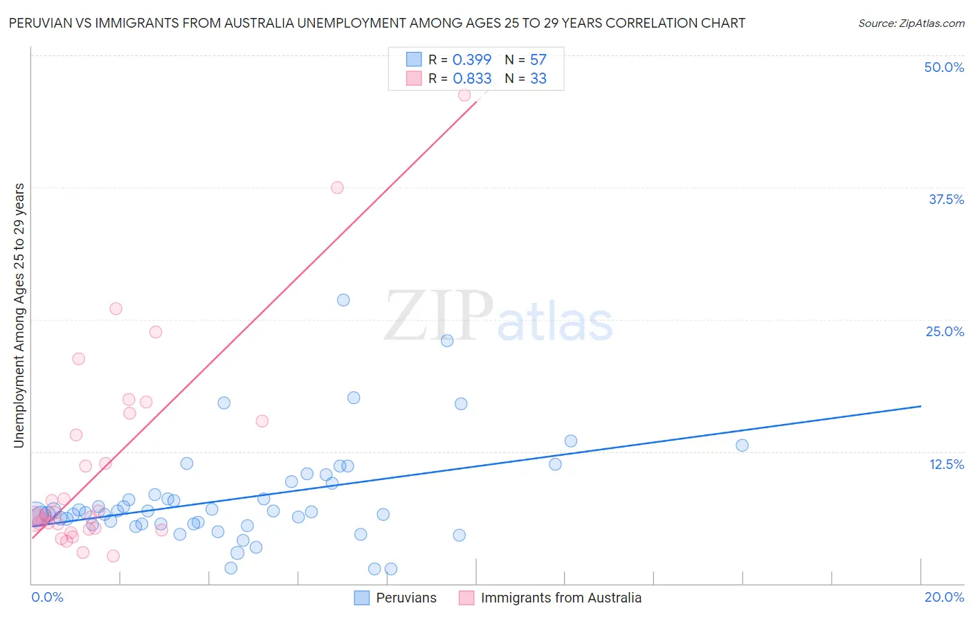 Peruvian vs Immigrants from Australia Unemployment Among Ages 25 to 29 years
